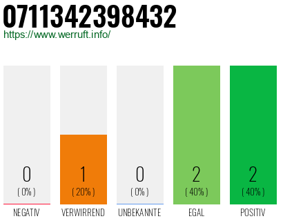 Rufnummer 0711342398432 Telefonnummer 0711342398432
