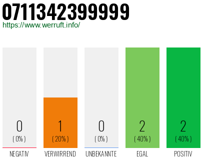 Rufnummer 0711342399999 Telefonnummer 0711342399999