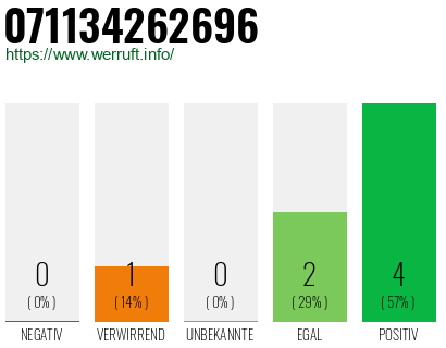 Rufnummer 071134262696 Telefonnummer 071134262696