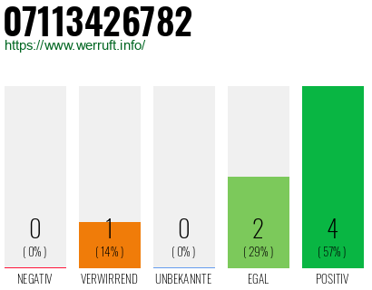 Rufnummer 07113426782 Telefonnummer 07113426782