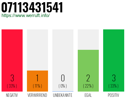 Rufnummer 07113431541 Telefonnummer 07113431541