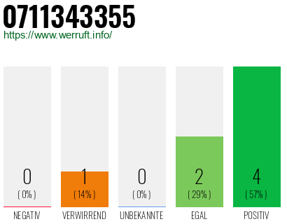 Rufnummer 0711343355 Telefonnummer 0711343355