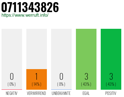 Rufnummer 0711343826 Telefonnummer 0711343826