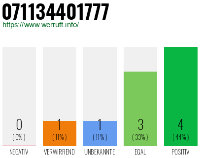 Rufnummer 071134401777 Telefonnummer 071134401777