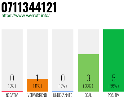 Rufnummer 0711344121 Telefonnummer 0711344121