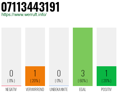 Rufnummer 07113443191 Telefonnummer 07113443191