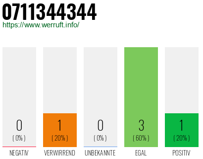 Rufnummer 0711344344 Telefonnummer 0711344344