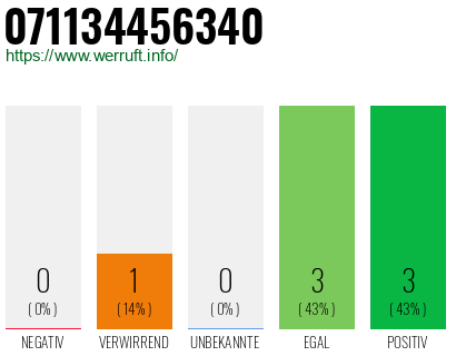 Rufnummer 071134456340 Telefonnummer 071134456340