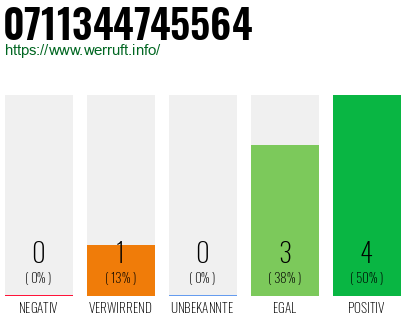 Rufnummer 0711344745564 Telefonnummer 0711344745564