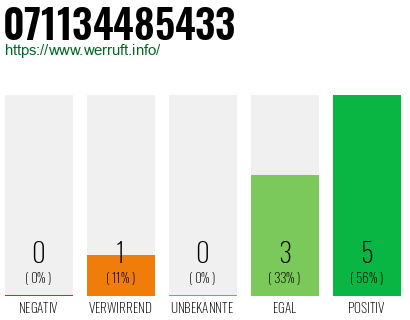 Rufnummer 071134485433 Telefonnummer 071134485433