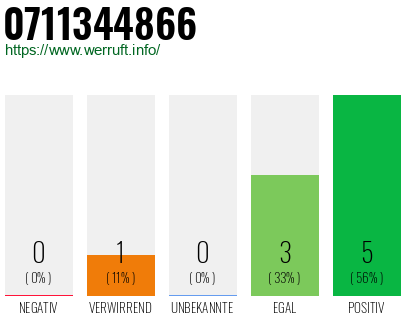 Rufnummer 0711344866 Telefonnummer 0711344866