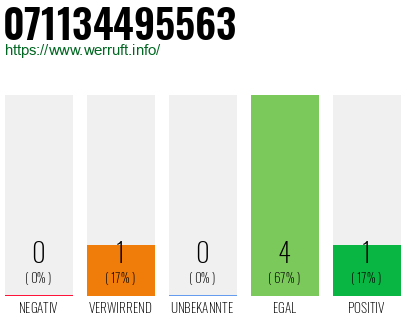 Rufnummer 071134495563 Telefonnummer 071134495563