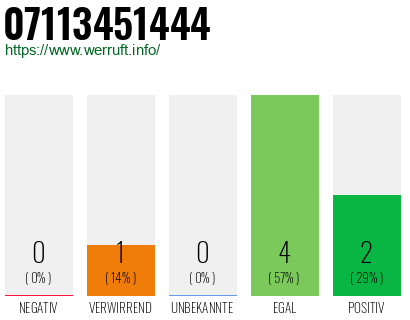 Rufnummer 07113451444 Telefonnummer 07113451444
