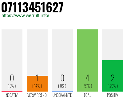 Rufnummer 07113451627 Telefonnummer 07113451627