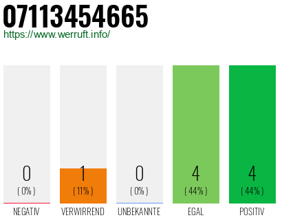 Rufnummer 07113454665 Telefonnummer 07113454665