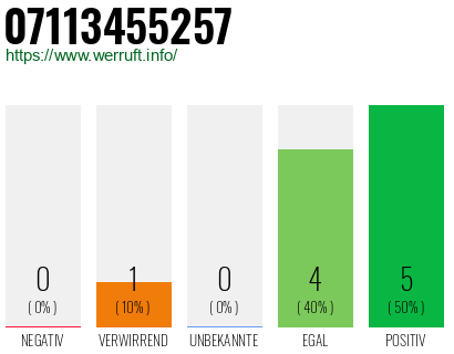 Rufnummer 07113455257 Telefonnummer 07113455257