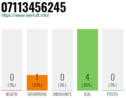 Rufnummer 07113456245 Telefonnummer 07113456245