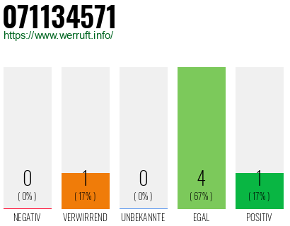 Rufnummer 071134571 Telefonnummer 071134571