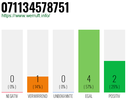 Rufnummer 071134578751 Telefonnummer 071134578751