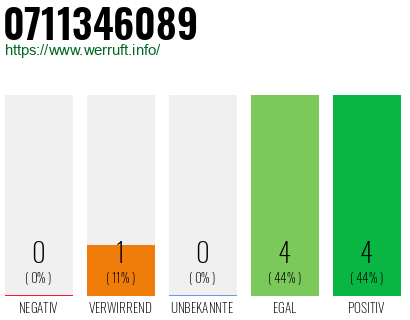 Rufnummer 0711346089 Telefonnummer 0711346089