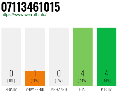 Rufnummer 07113461015 Telefonnummer 07113461015