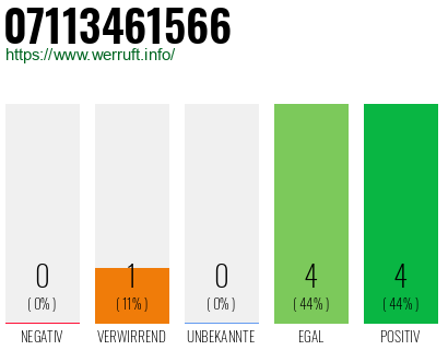 Rufnummer 07113461566 Telefonnummer 07113461566