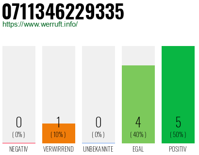 Rufnummer 0711346229335 Telefonnummer 0711346229335