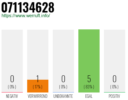 Rufnummer 071134628 Telefonnummer 071134628