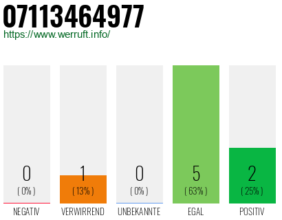 Rufnummer 07113464977 Telefonnummer 07113464977