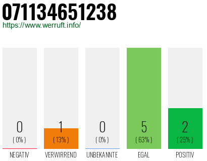 Rufnummer 071134651238 Telefonnummer 071134651238