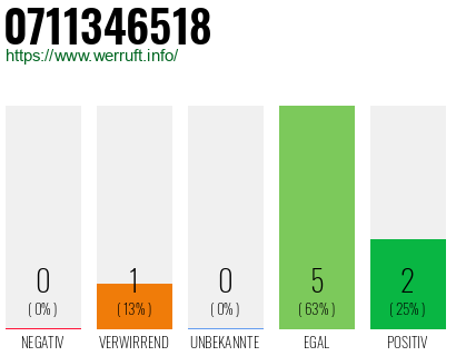 Rufnummer 0711346518 Telefonnummer 0711346518