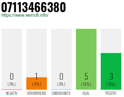 Rufnummer 07113466380 Telefonnummer 07113466380