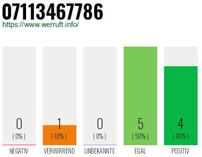 Rufnummer 07113467786 Telefonnummer 07113467786
