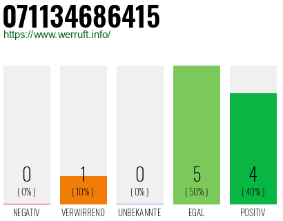 Rufnummer 071134686415 Telefonnummer 071134686415