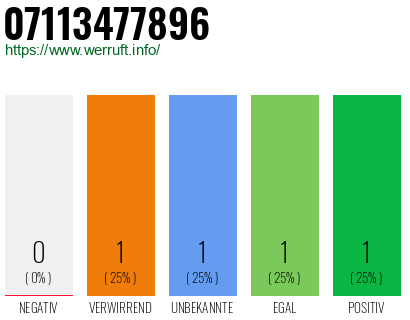 Rufnummer 07113477896 Telefonnummer 07113477896