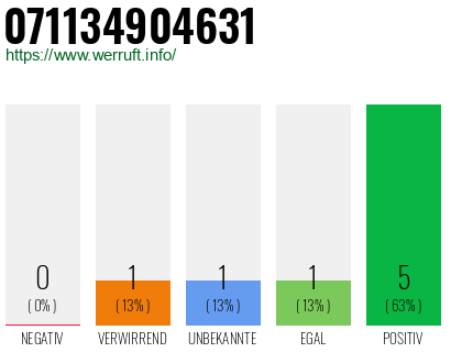 Rufnummer 071134904631 Telefonnummer 071134904631