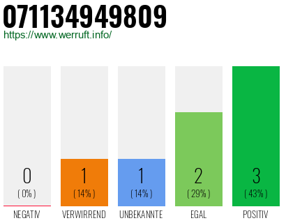 Rufnummer 071134949809 Telefonnummer 071134949809