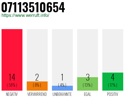 Rufnummer 07113510654 Telefonnummer 07113510654