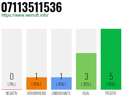 Rufnummer 07113511536 Telefonnummer 07113511536