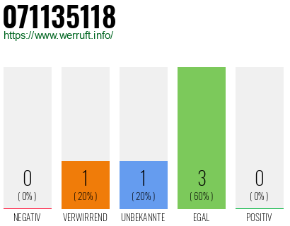 Rufnummer 071135118 Telefonnummer 071135118