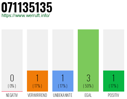 Rufnummer 071135135 Telefonnummer 071135135