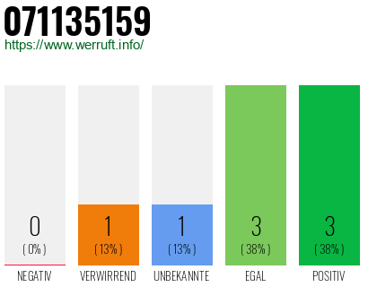 Rufnummer 071135159 Telefonnummer 071135159