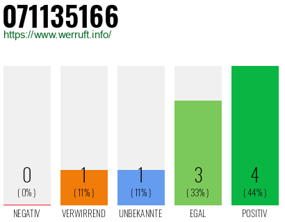 Rufnummer 071135166 Telefonnummer 071135166