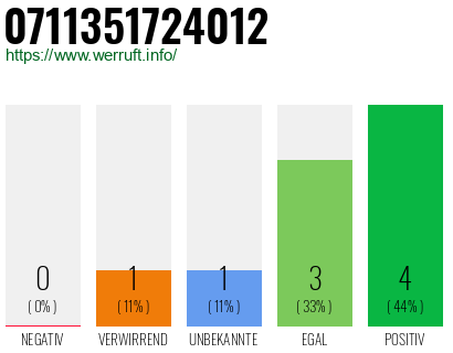 Rufnummer 0711351724012 Telefonnummer 0711351724012