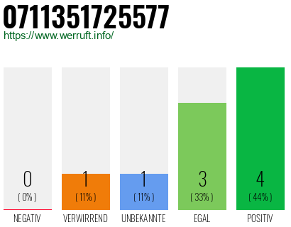 Rufnummer 0711351725577 Telefonnummer 0711351725577