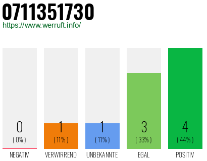 Rufnummer 0711351730 Telefonnummer 0711351730