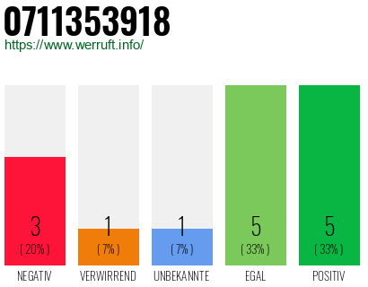Rufnummer 0711353918 Telefonnummer 0711353918