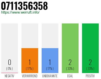 Rufnummer 0711356358 Telefonnummer 0711356358