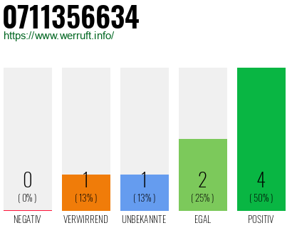 Rufnummer 0711356634 Telefonnummer 0711356634