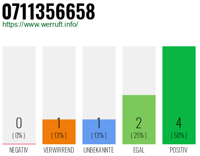 Rufnummer 0711356658 Telefonnummer 0711356658
